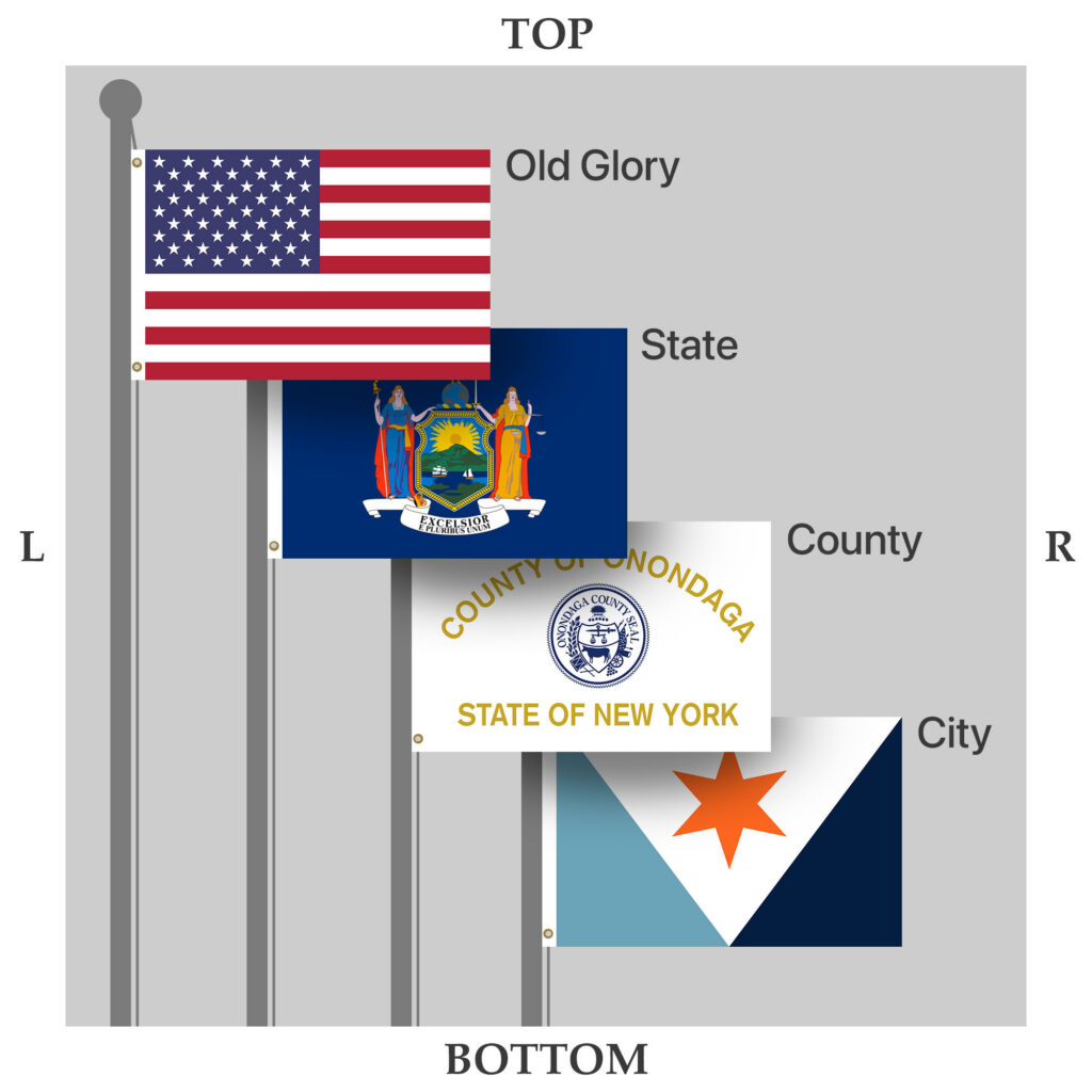 Display diagram showing the U.S. flag, New York State flag, Onondaga County flag, and Syracuse city flags on four separate flagpoles