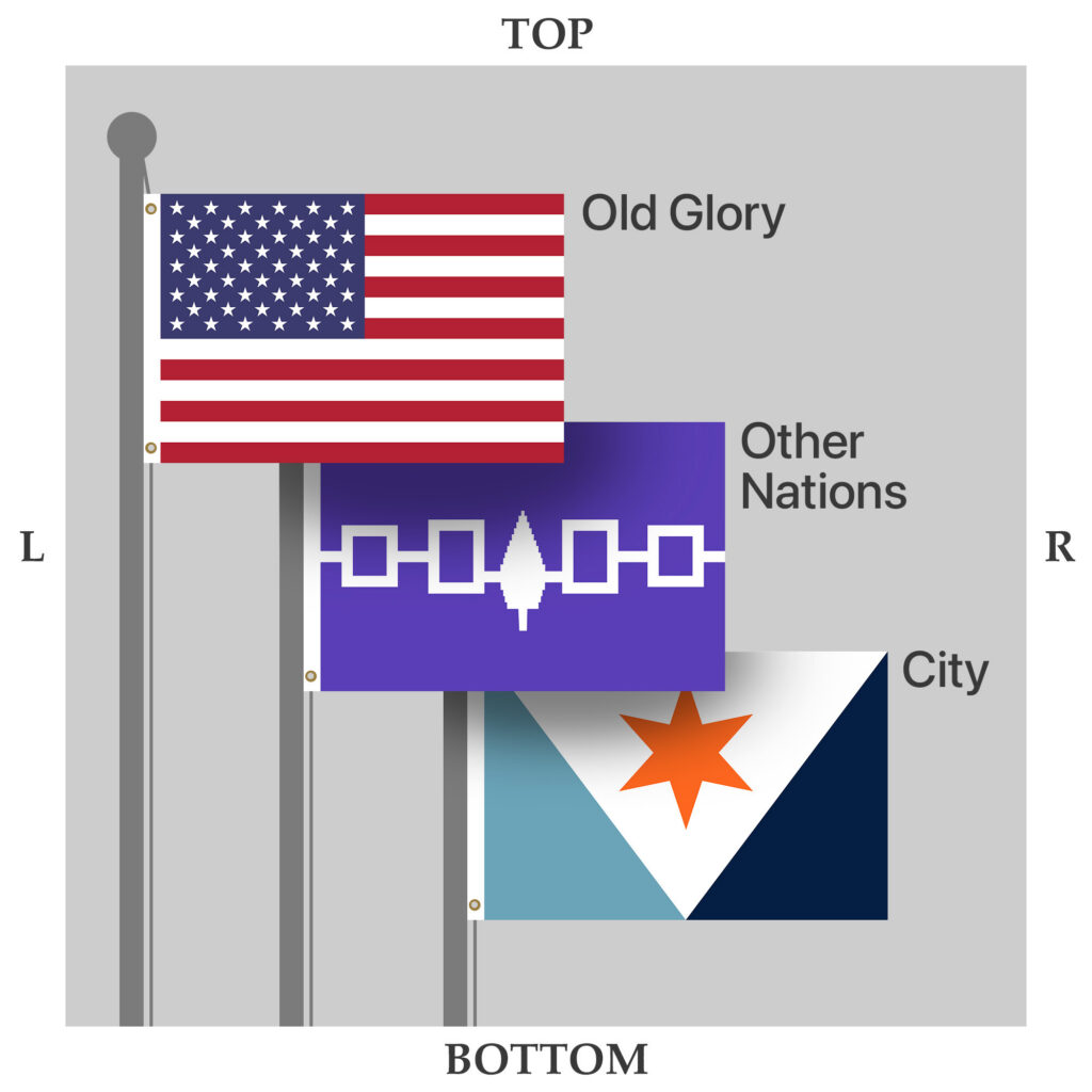 Display diagram showing the U.S. flag, a Haudenosaunee nations flag, and the Syracuse city flag on three separate flagpoles